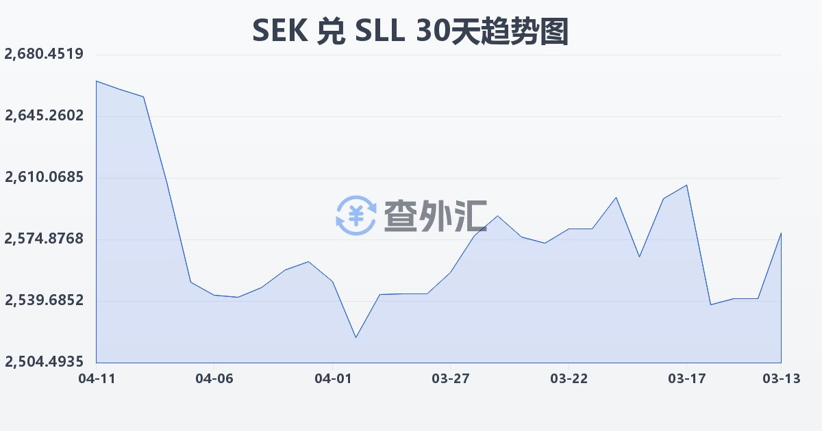 瑞典克朗兑塞拉利昂利昂（旧）(SEK/SLL)近30天汇率走势图