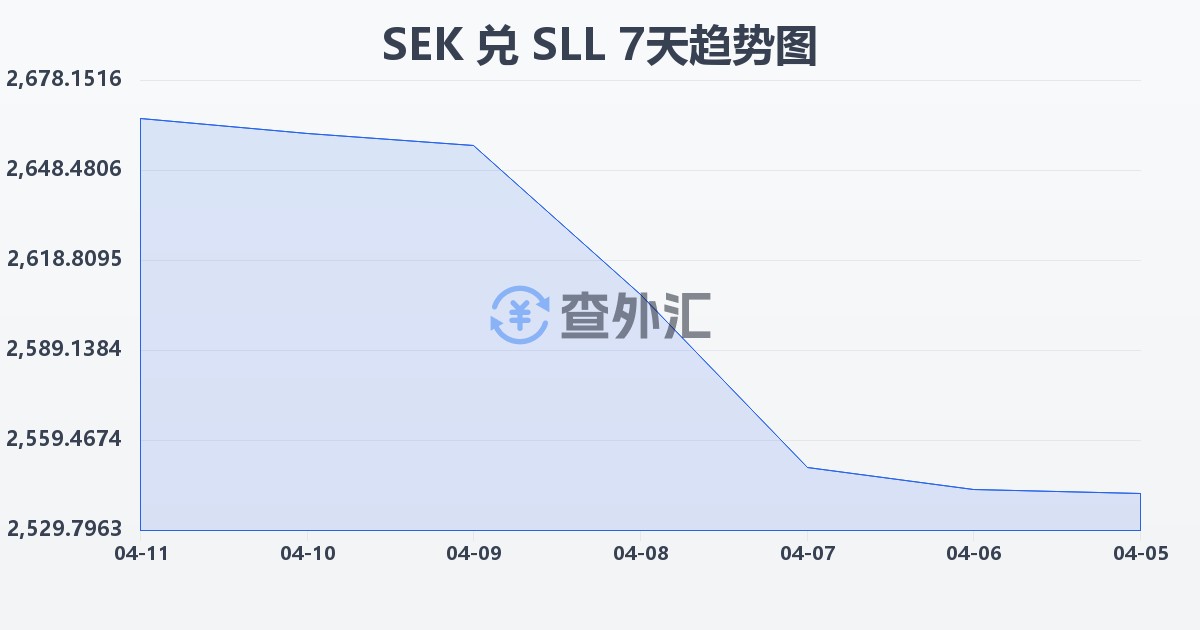 瑞典克朗兑塞拉利昂利昂（旧）(SEK/SLL)近7天汇率走势图