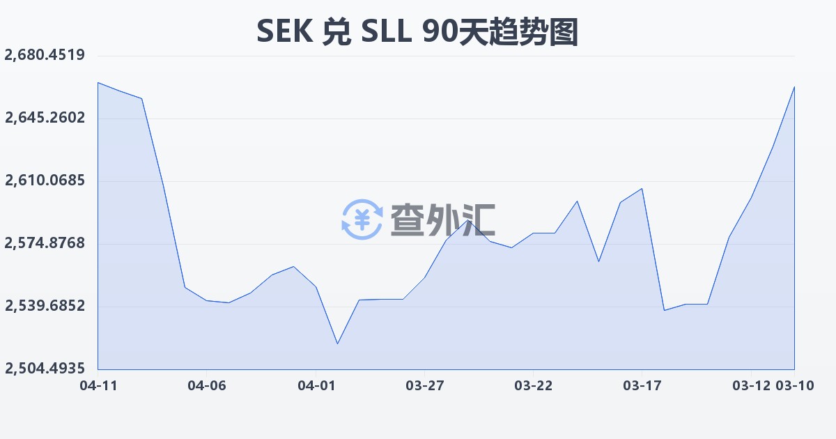 瑞典克朗兑塞拉利昂利昂（旧）(SEK/SLL)近90天汇率走势图