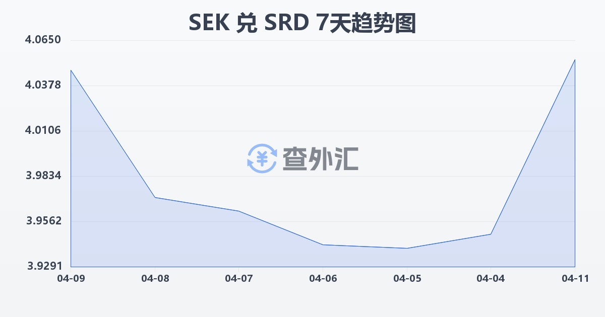 瑞典克朗兑苏里南元(SEK/SRD)近7天汇率走势图