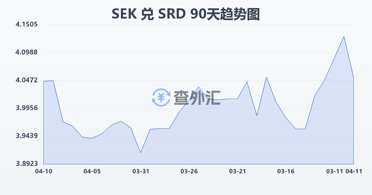 瑞典克朗兑苏里南元(SEK/SRD)近90天汇率走势图