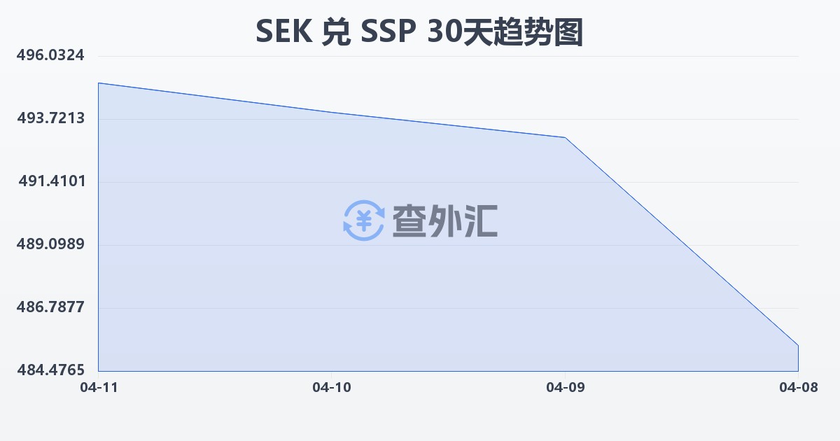 瑞典克朗兑南苏丹镑(SEK/SSP)近30天汇率走势图