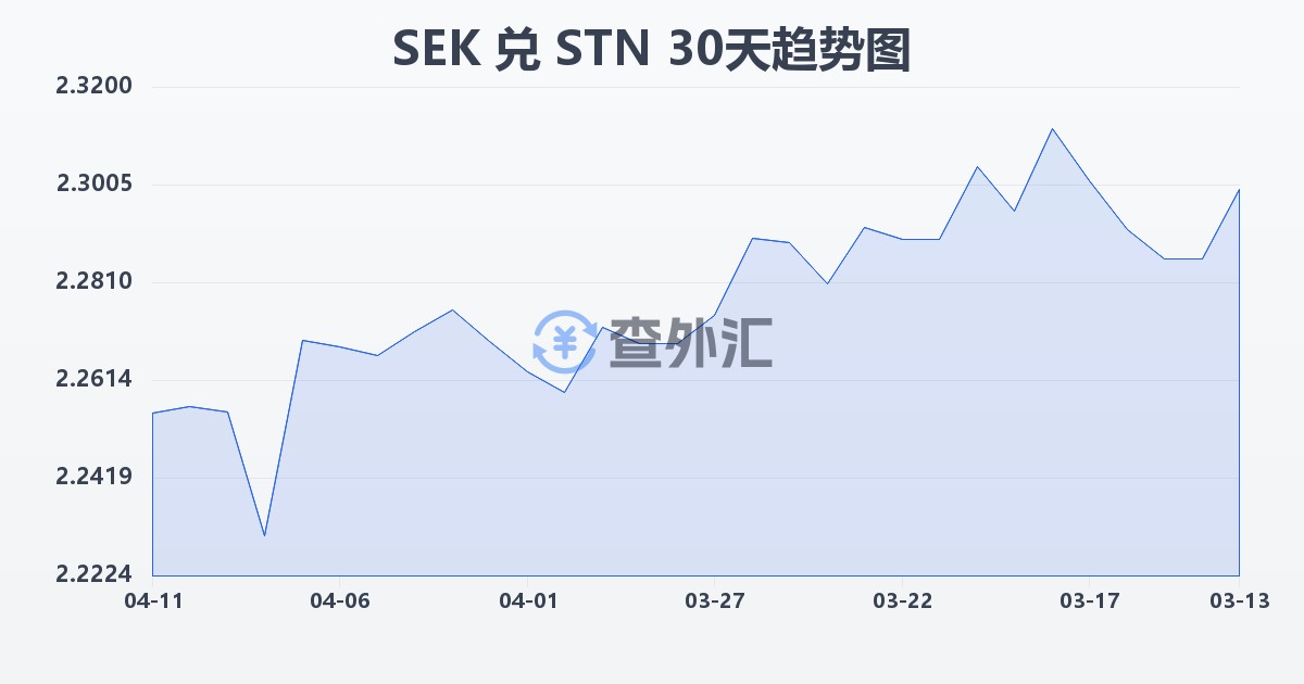 瑞典克朗兑圣多美和普林西比多布拉(SEK/STN)近30天汇率走势图