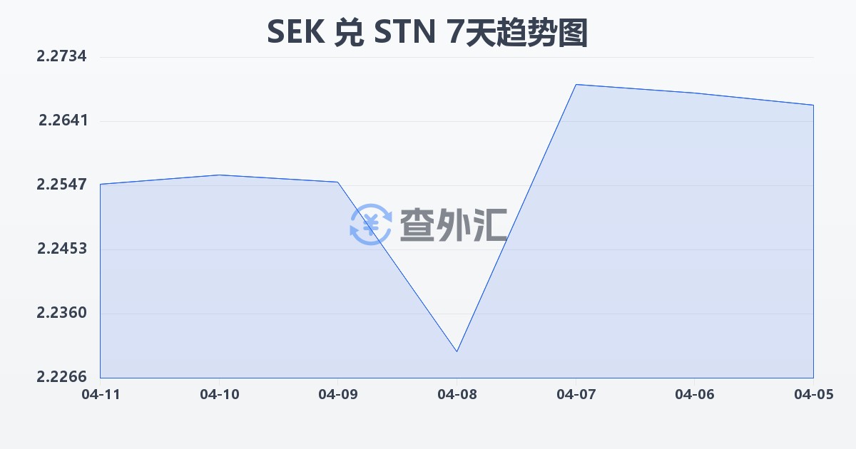 瑞典克朗兑圣多美和普林西比多布拉(SEK/STN)近7天汇率走势图
