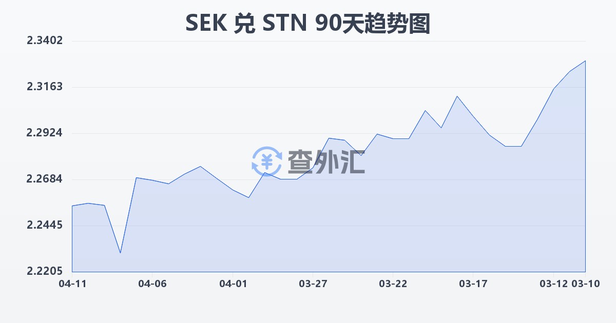 瑞典克朗兑圣多美和普林西比多布拉(SEK/STN)近90天汇率走势图