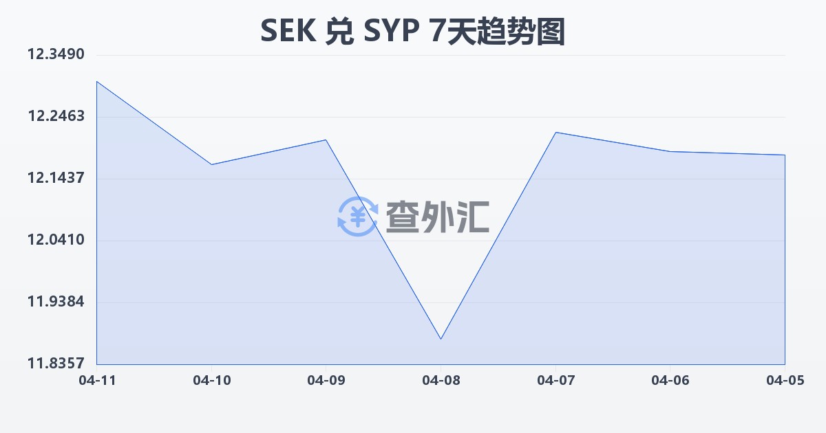 瑞典克朗兑叙利亚镑(SEK/SYP)近7天汇率走势图