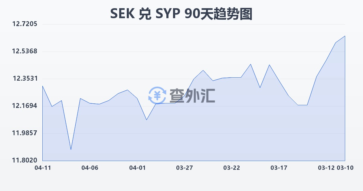 瑞典克朗兑叙利亚镑(SEK/SYP)近90天汇率走势图