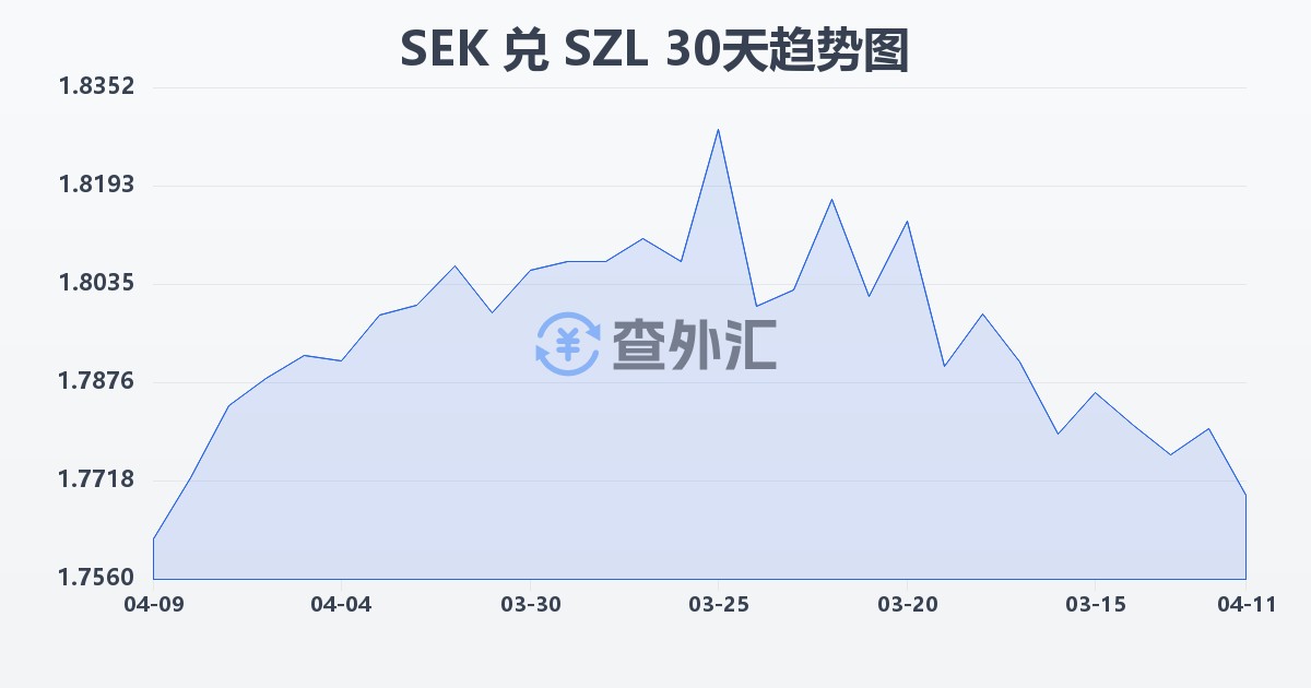 瑞典克朗兑斯威士兰里兰吉尼(SEK/SZL)近30天汇率走势图