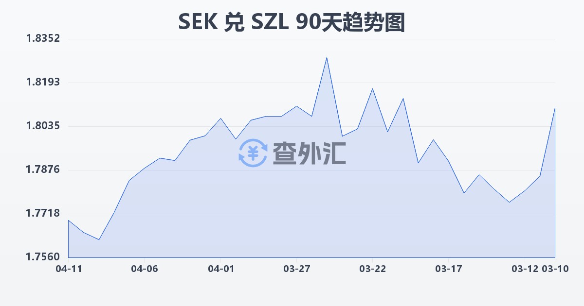瑞典克朗兑斯威士兰里兰吉尼(SEK/SZL)近90天汇率走势图
