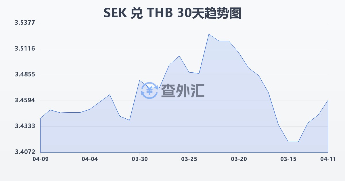 瑞典克朗兑泰铢(SEK/THB)近30天汇率走势图