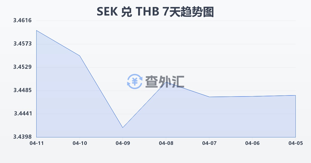 瑞典克朗兑泰铢(SEK/THB)近7天汇率走势图