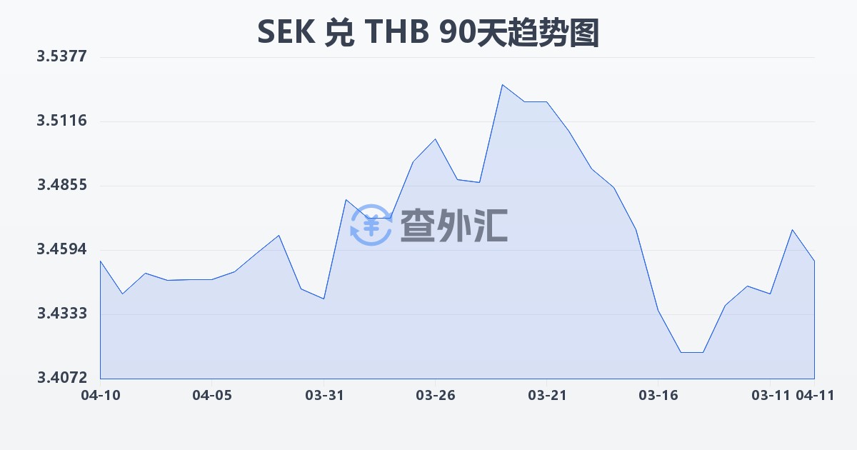 瑞典克朗兑泰铢(SEK/THB)近90天汇率走势图