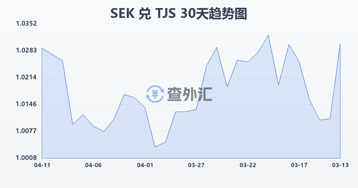 瑞典克朗兑塔吉克斯坦索莫尼(SEK/TJS)近30天汇率走势图