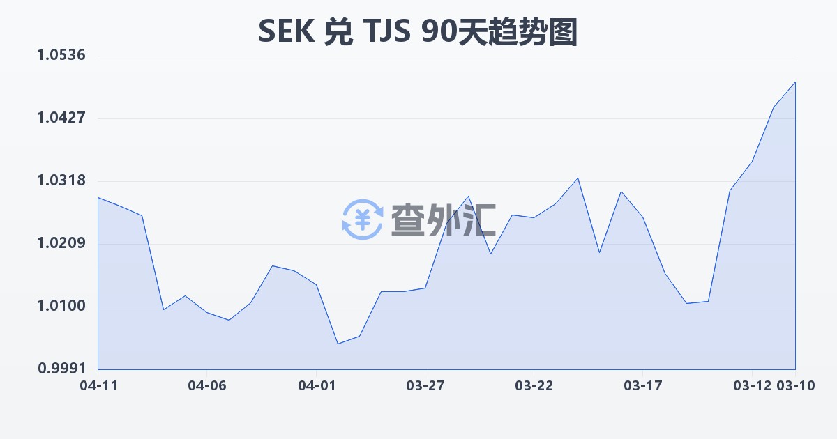 瑞典克朗兑塔吉克斯坦索莫尼(SEK/TJS)近90天汇率走势图