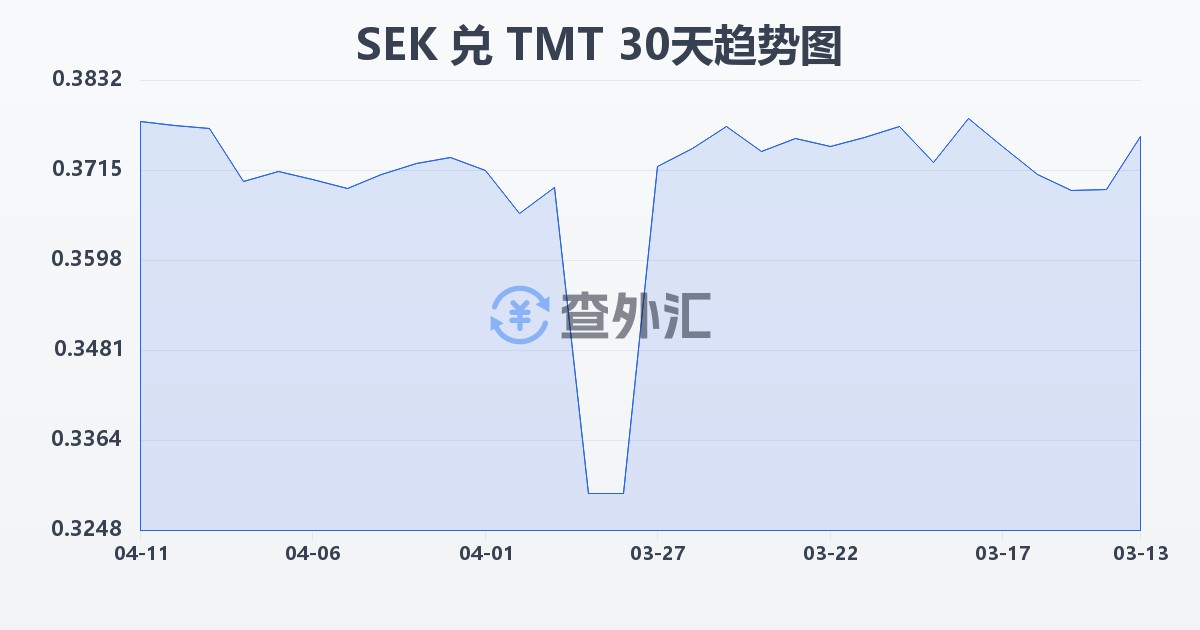 瑞典克朗兑土库曼斯坦马纳特(SEK/TMT)近30天汇率走势图
