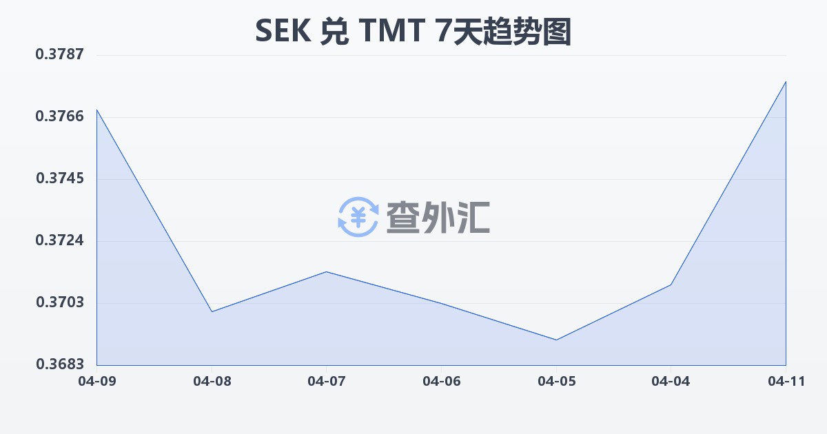 瑞典克朗兑土库曼斯坦马纳特(SEK/TMT)近7天汇率走势图