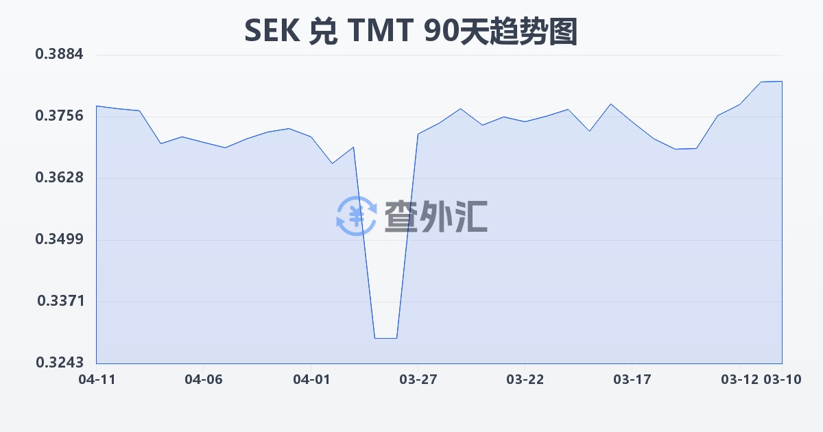 瑞典克朗兑土库曼斯坦马纳特(SEK/TMT)近90天汇率走势图