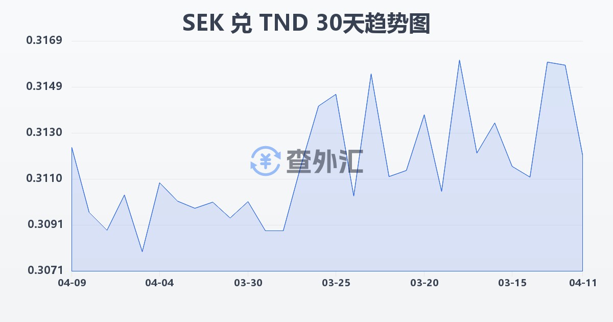 瑞典克朗兑突尼斯第纳尔(SEK/TND)近30天汇率走势图
