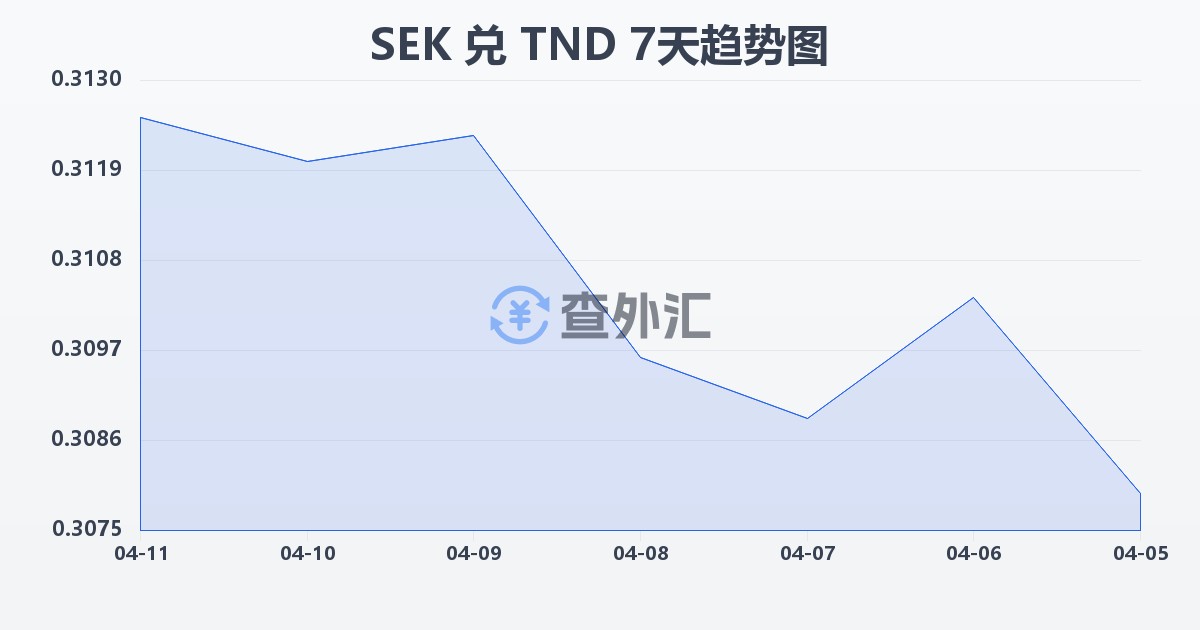 瑞典克朗兑突尼斯第纳尔(SEK/TND)近7天汇率走势图