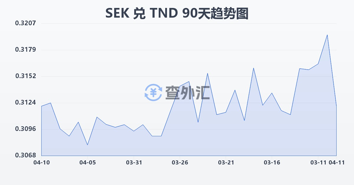 瑞典克朗兑突尼斯第纳尔(SEK/TND)近90天汇率走势图