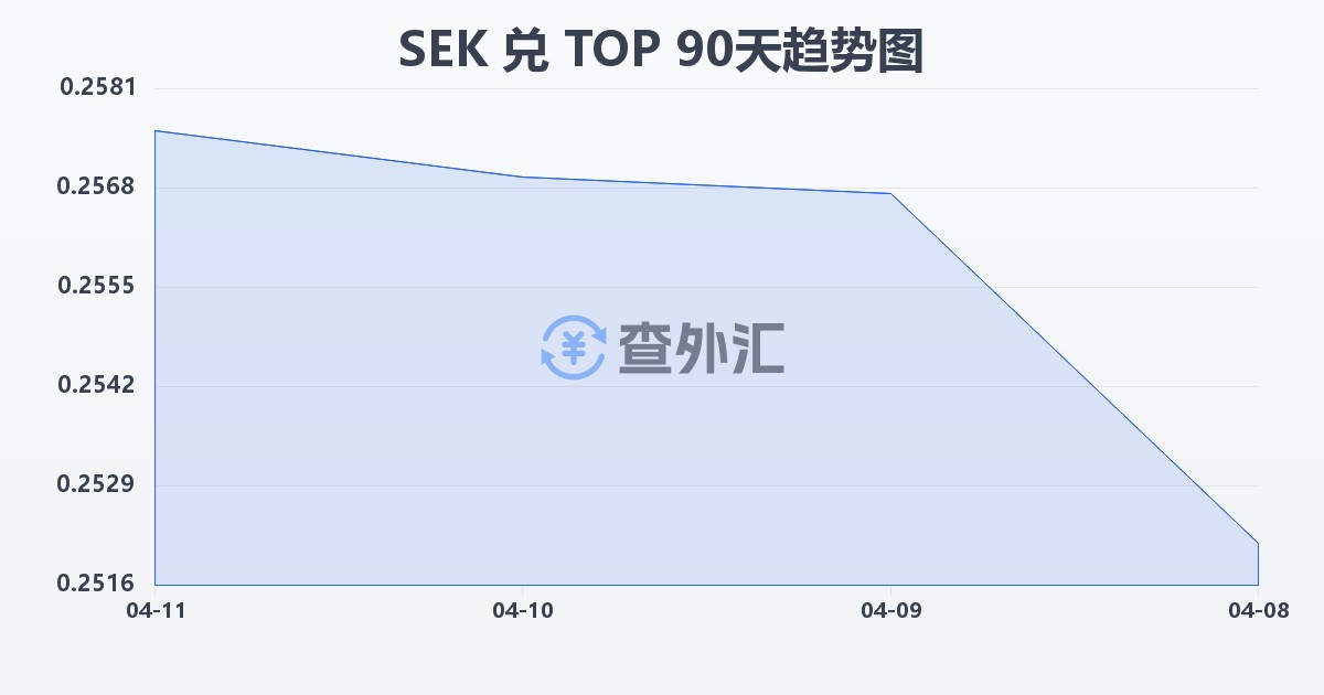 瑞典克朗兑汤加潘加(SEK/TOP)近90天汇率走势图