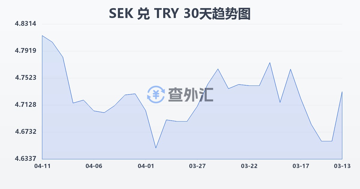 瑞典克朗兑土耳其里拉(SEK/TRY)近30天汇率走势图