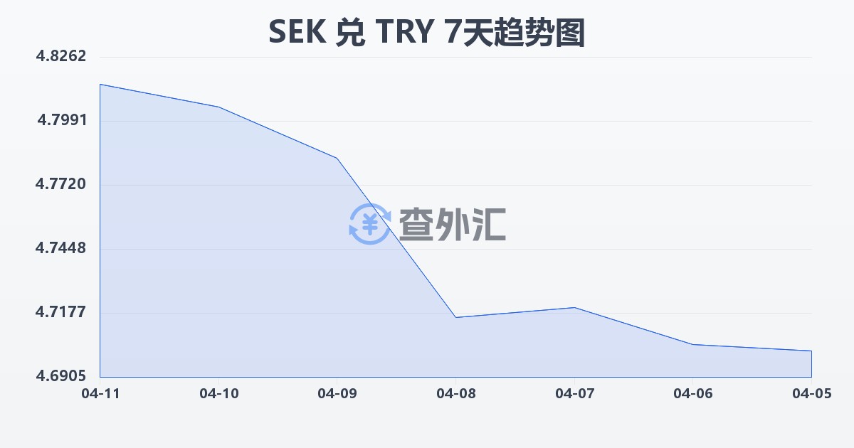 瑞典克朗兑土耳其里拉(SEK/TRY)近7天汇率走势图