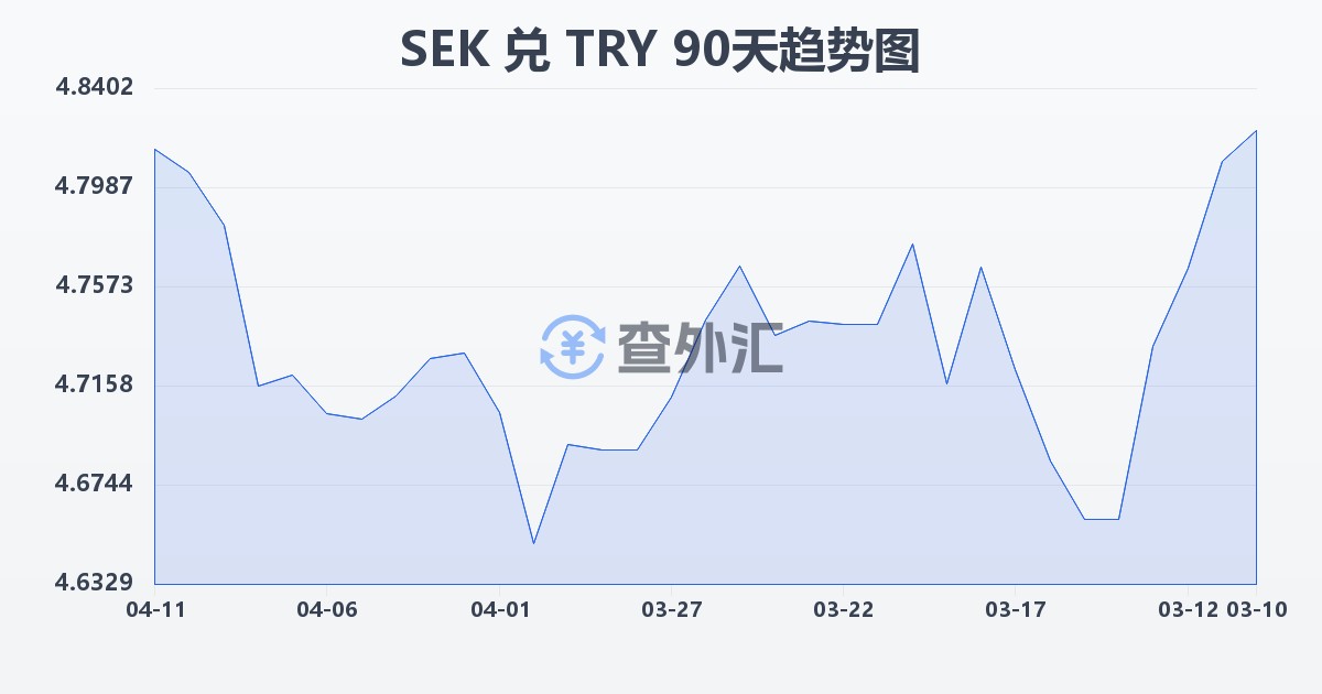 瑞典克朗兑土耳其里拉(SEK/TRY)近90天汇率走势图