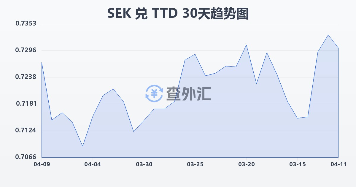瑞典克朗兑特立尼达和多巴哥元(SEK/TTD)近30天汇率走势图