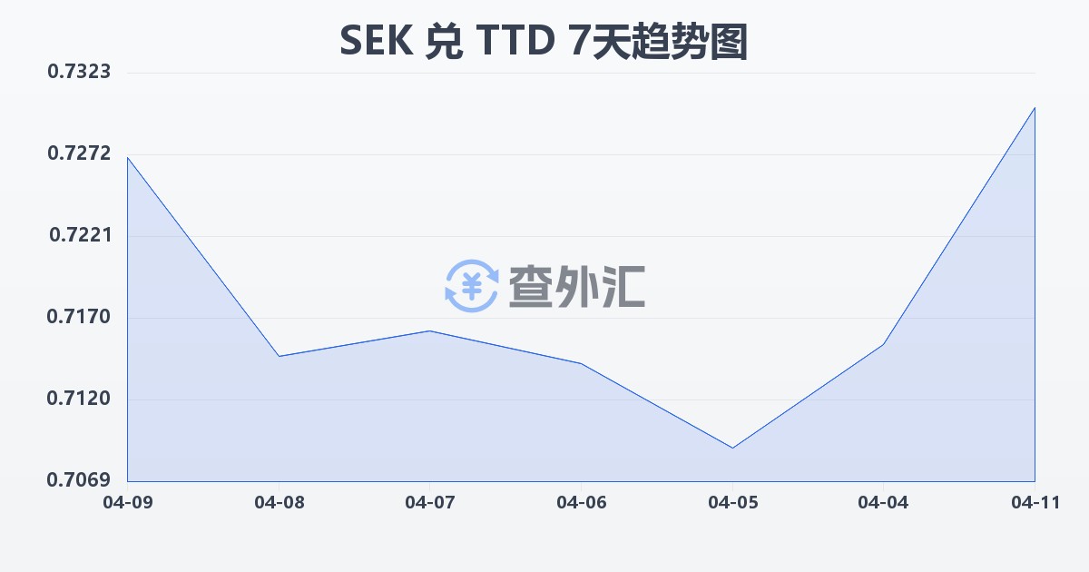 瑞典克朗兑特立尼达和多巴哥元(SEK/TTD)近7天汇率走势图
