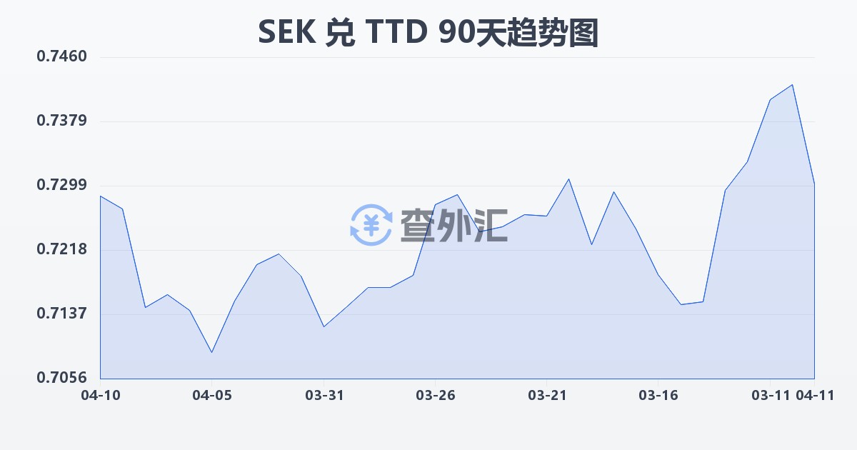 瑞典克朗兑特立尼达和多巴哥元(SEK/TTD)近90天汇率走势图