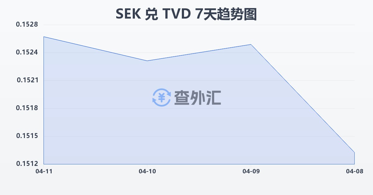 瑞典克朗兑图瓦卢元(SEK/TVD)近7天汇率走势图