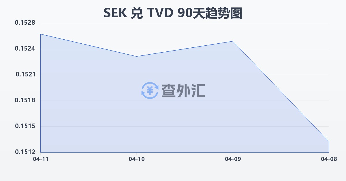 瑞典克朗兑图瓦卢元(SEK/TVD)近90天汇率走势图