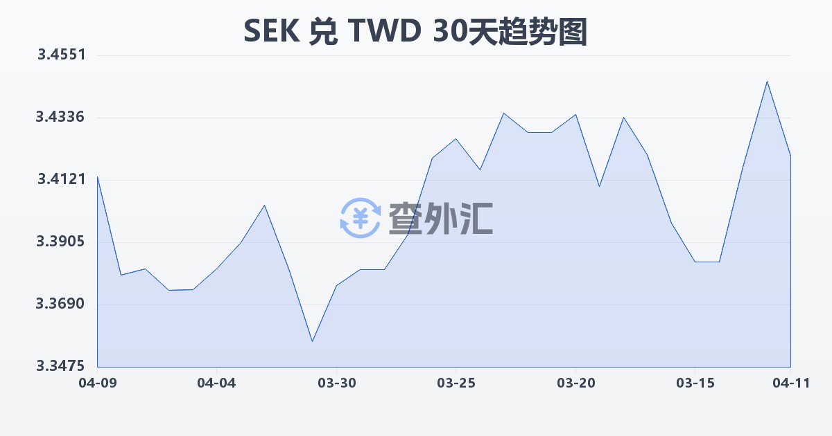 瑞典克朗兑新台币(SEK/TWD)近30天汇率走势图