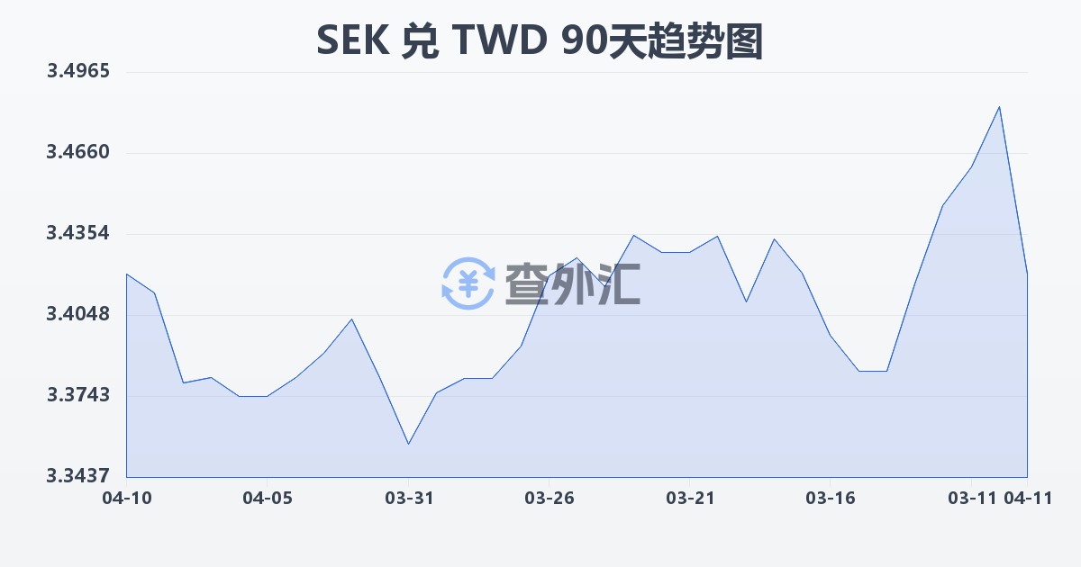 瑞典克朗兑新台币(SEK/TWD)近90天汇率走势图