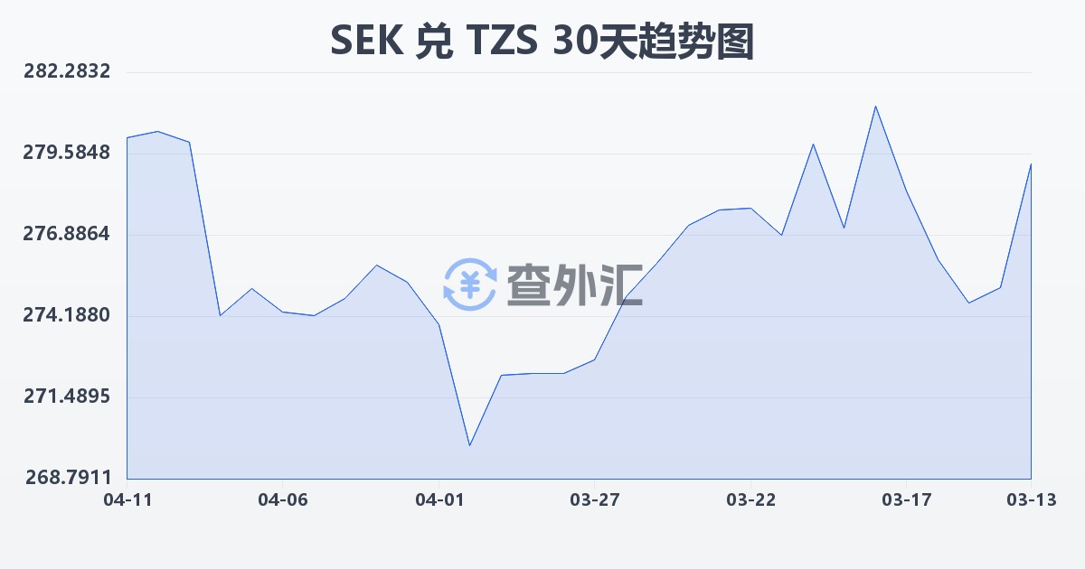 瑞典克朗兑坦桑尼亚先令(SEK/TZS)近30天汇率走势图