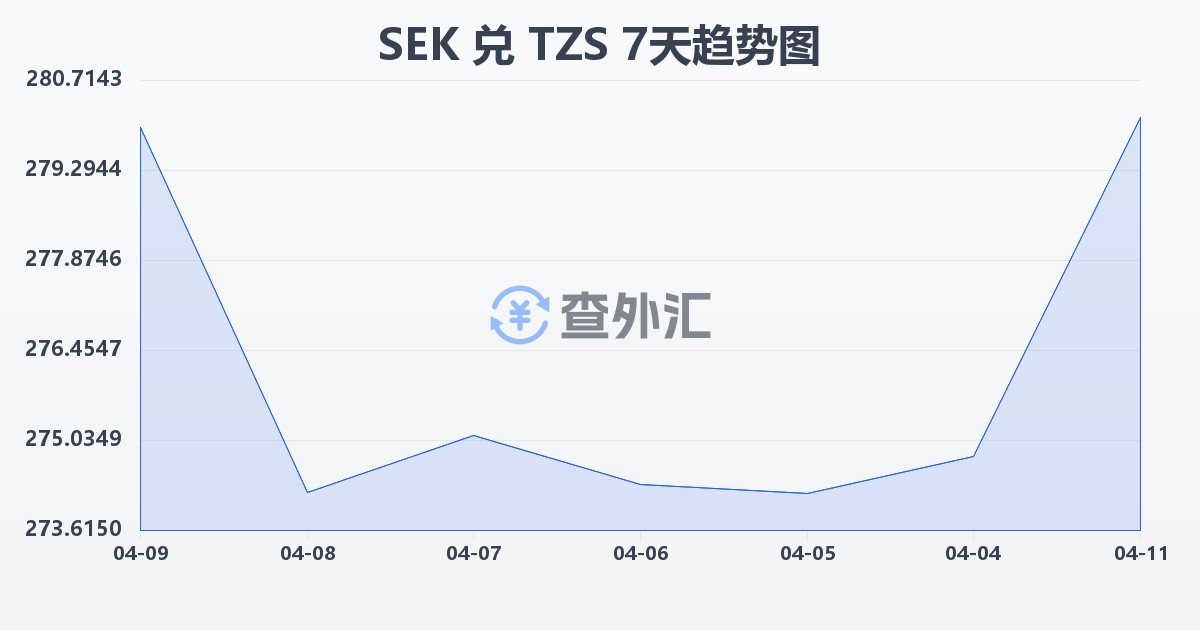 瑞典克朗兑坦桑尼亚先令(SEK/TZS)近7天汇率走势图