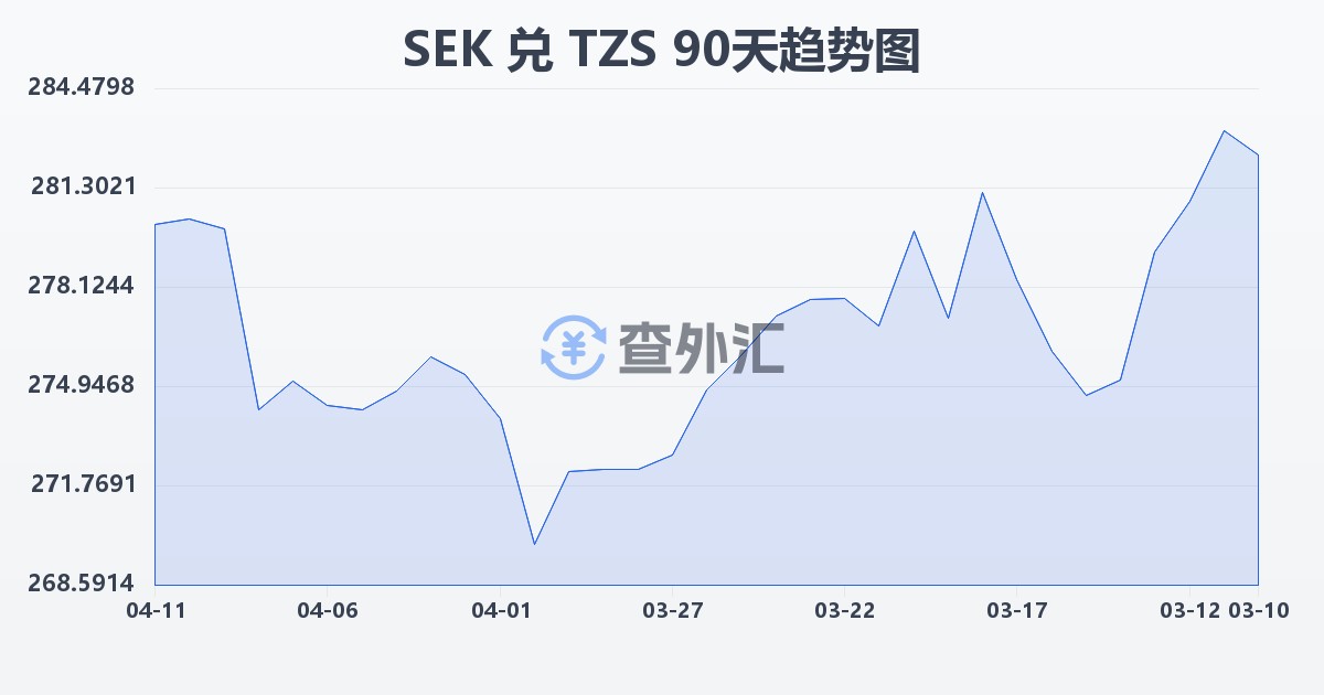 瑞典克朗兑坦桑尼亚先令(SEK/TZS)近90天汇率走势图