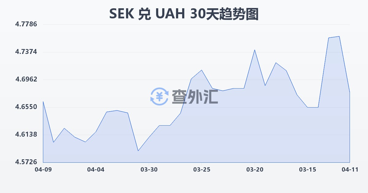 瑞典克朗兑乌克兰格里夫纳(SEK/UAH)近30天汇率走势图