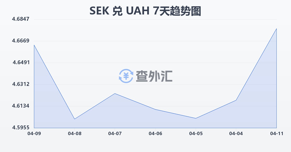 瑞典克朗兑乌克兰格里夫纳(SEK/UAH)近7天汇率走势图