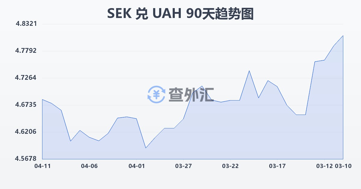 瑞典克朗兑乌克兰格里夫纳(SEK/UAH)近90天汇率走势图