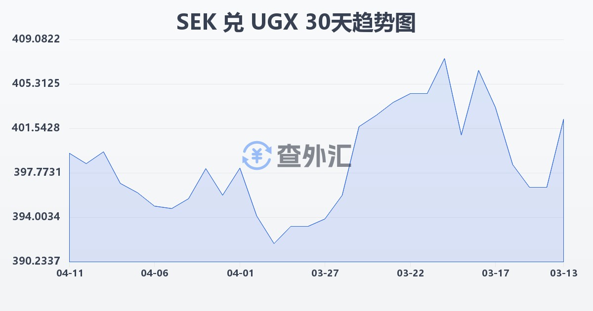 瑞典克朗兑乌干达先令(SEK/UGX)近30天汇率走势图