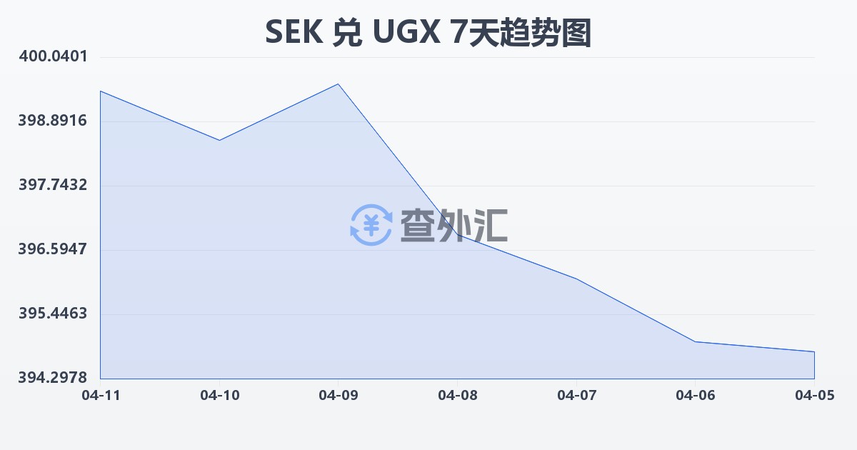 瑞典克朗兑乌干达先令(SEK/UGX)近7天汇率走势图