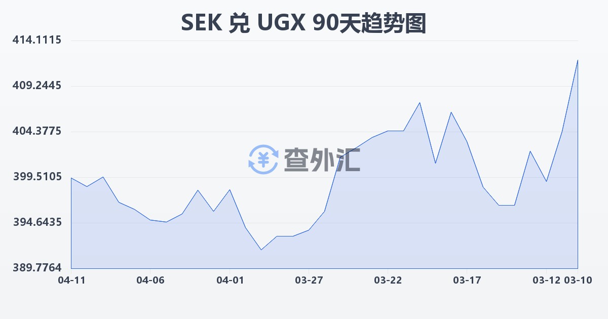 瑞典克朗兑乌干达先令(SEK/UGX)近90天汇率走势图