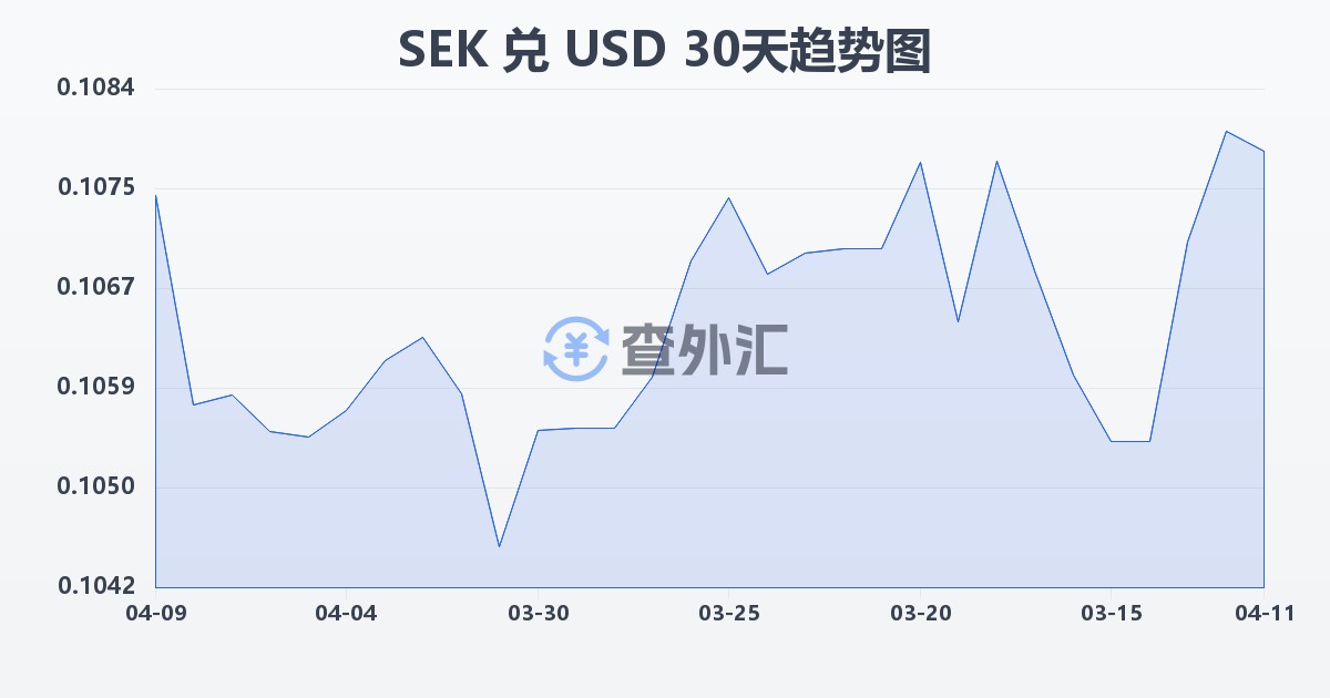 瑞典克朗兑美元(SEK/USD)近30天汇率走势图