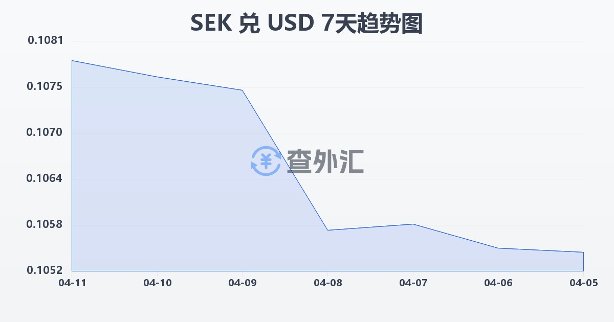 瑞典克朗兑美元(SEK/USD)近7天汇率走势图