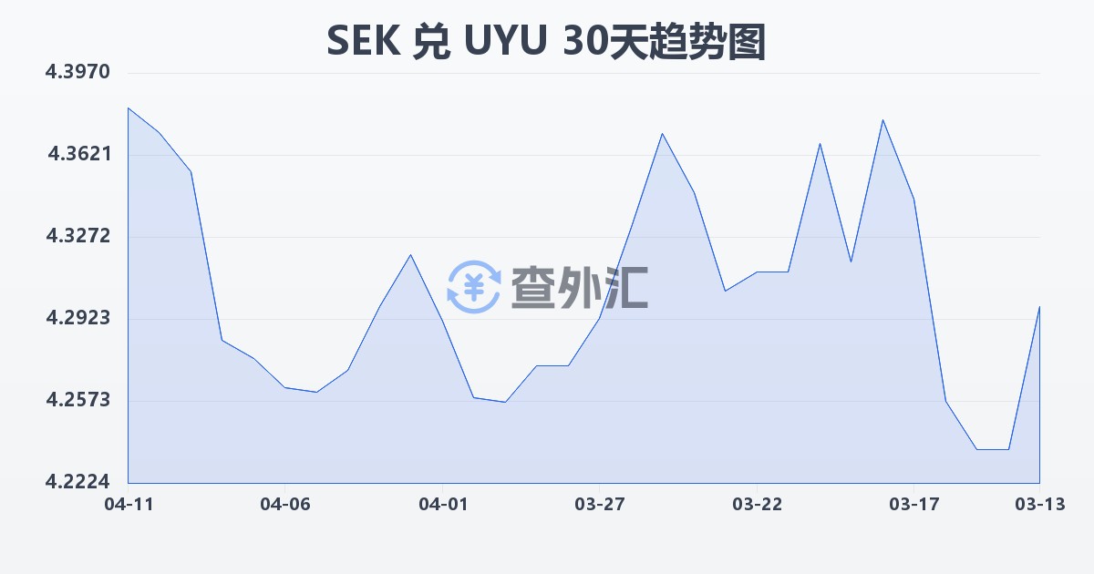 瑞典克朗兑乌拉圭比索(SEK/UYU)近30天汇率走势图