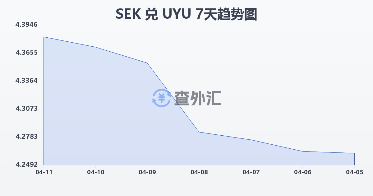 瑞典克朗兑乌拉圭比索(SEK/UYU)近7天汇率走势图