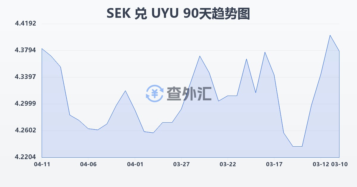 瑞典克朗兑乌拉圭比索(SEK/UYU)近90天汇率走势图