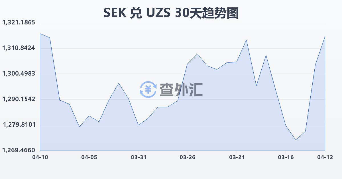 瑞典克朗兑乌兹别克斯坦苏姆(SEK/UZS)近30天汇率走势图